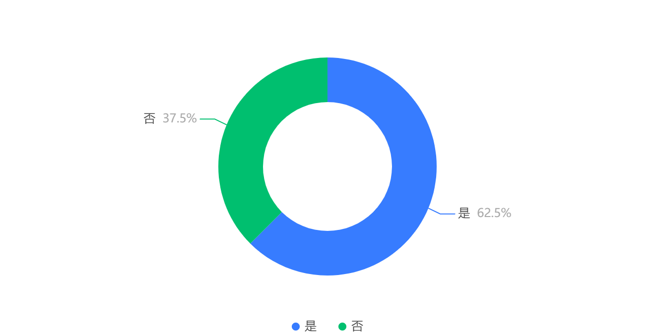 10.您目前是否签约： 