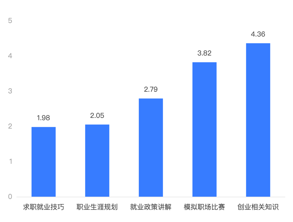 图3-4 对就业指导工作的建议平均排名情况 .png