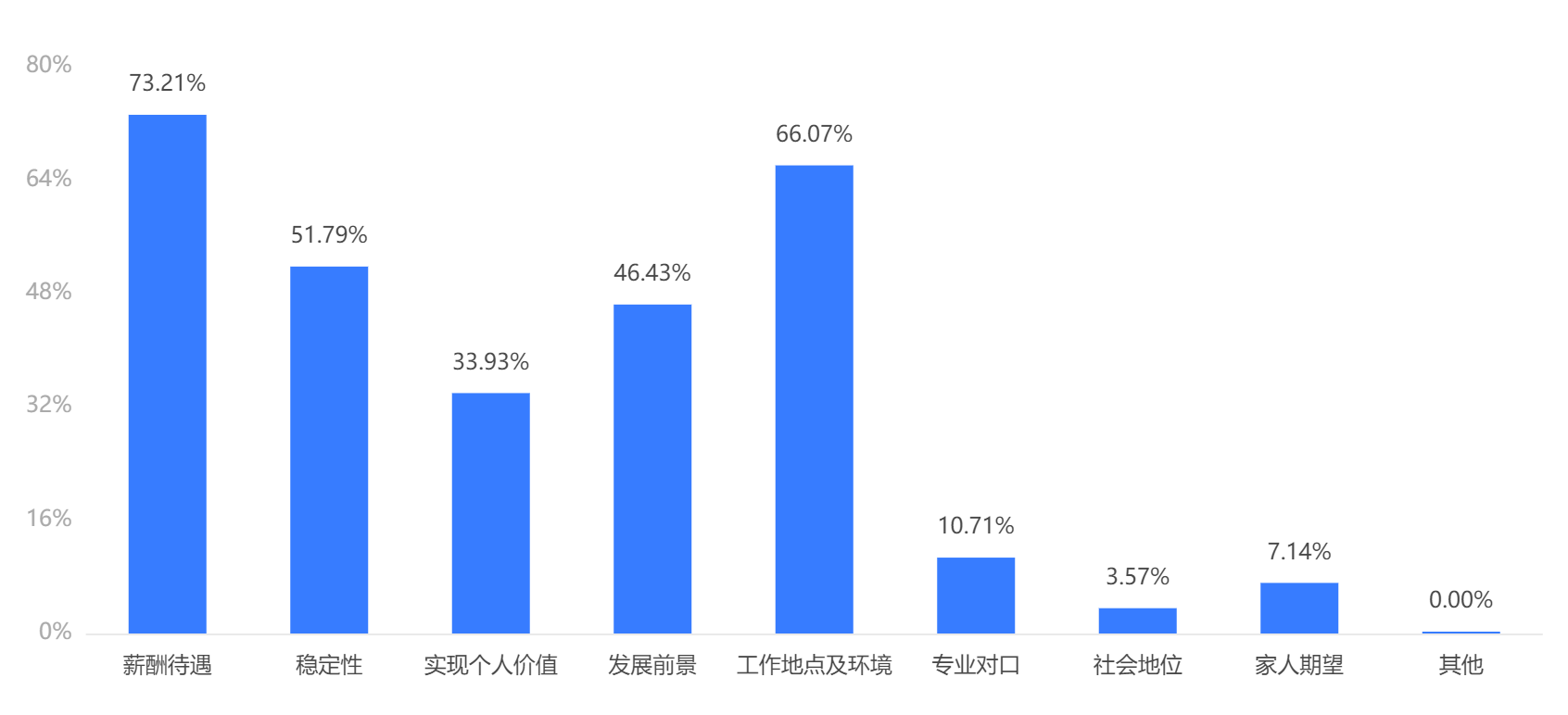 5. 您在就业过程中优先考虑的因素是：[多选题，最多三项]