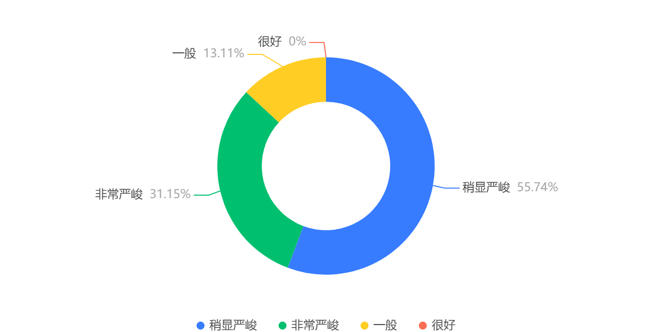 26. 您如何看待当前研究生的就业形势： 