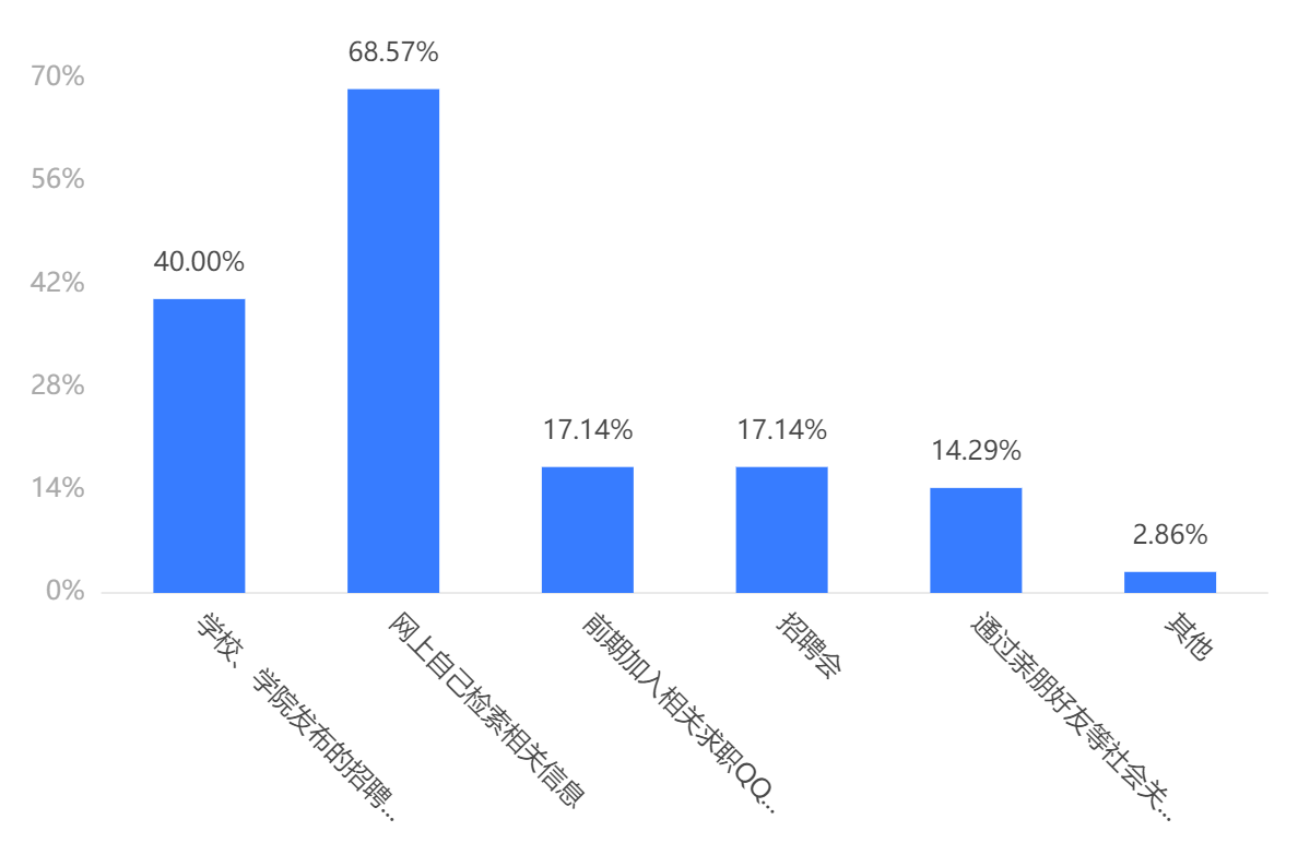 24. 您是通过什么渠道获得这份工作的相关招聘信息： [多选题，最多三项]