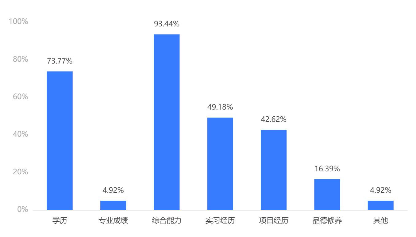 27.您认为用人单位最关心毕业生的哪些方面： [多选题，最多三项] 