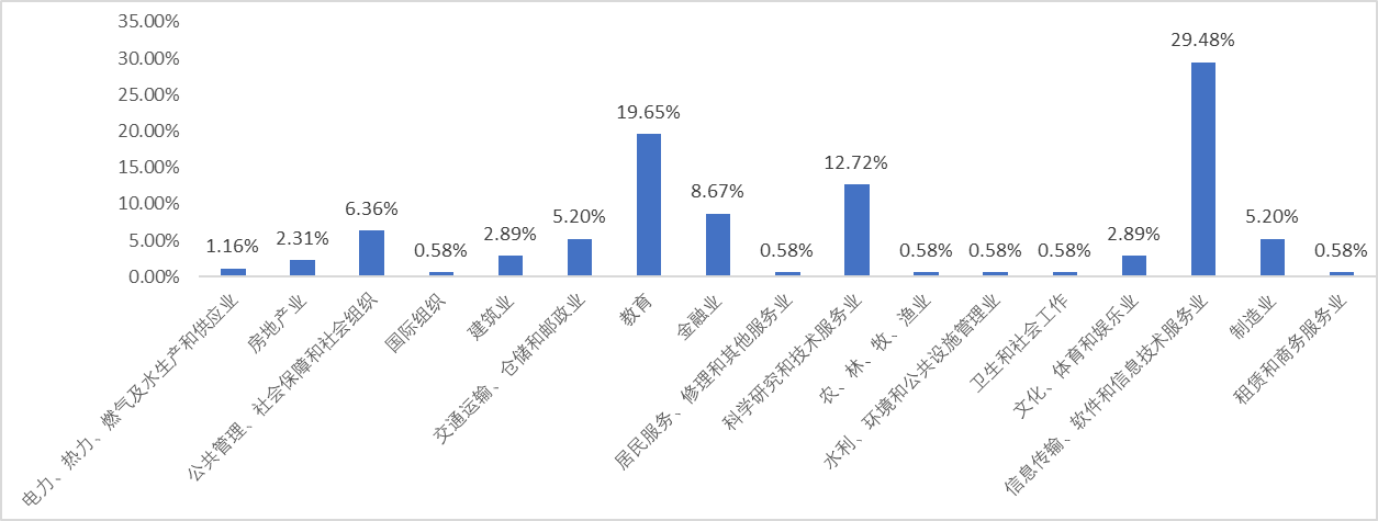 图1-2 签约单位行业.png