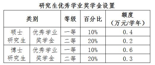 优秀学业奖设置.jpg